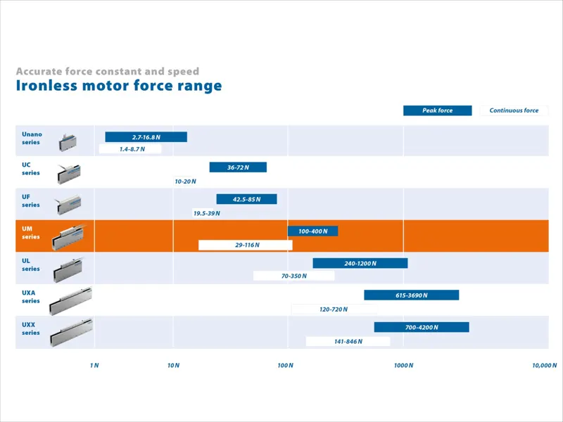 Tecnotion UM Series Frameless Torque Motors