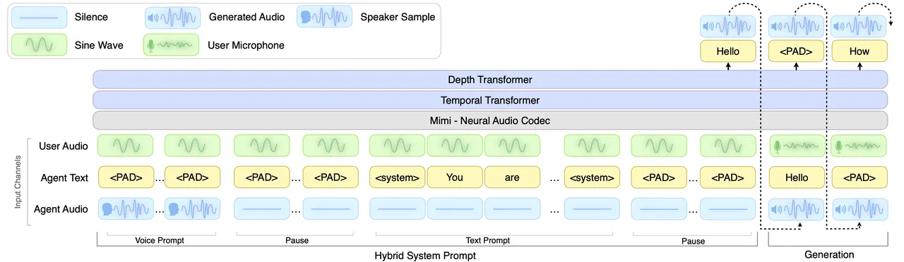 PersonaPlex 架构图：用户音频、助手文本与助手音频三路输入经过混合系统提示后进入 Mimi、Temporal Transformer 与 Depth Transformer，右侧进入逐帧生成