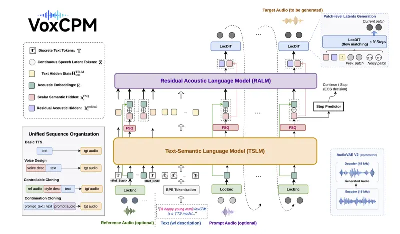 VoxCPM2: Tokenizer-Free Multilingual TTS with Voice Design and Cloning