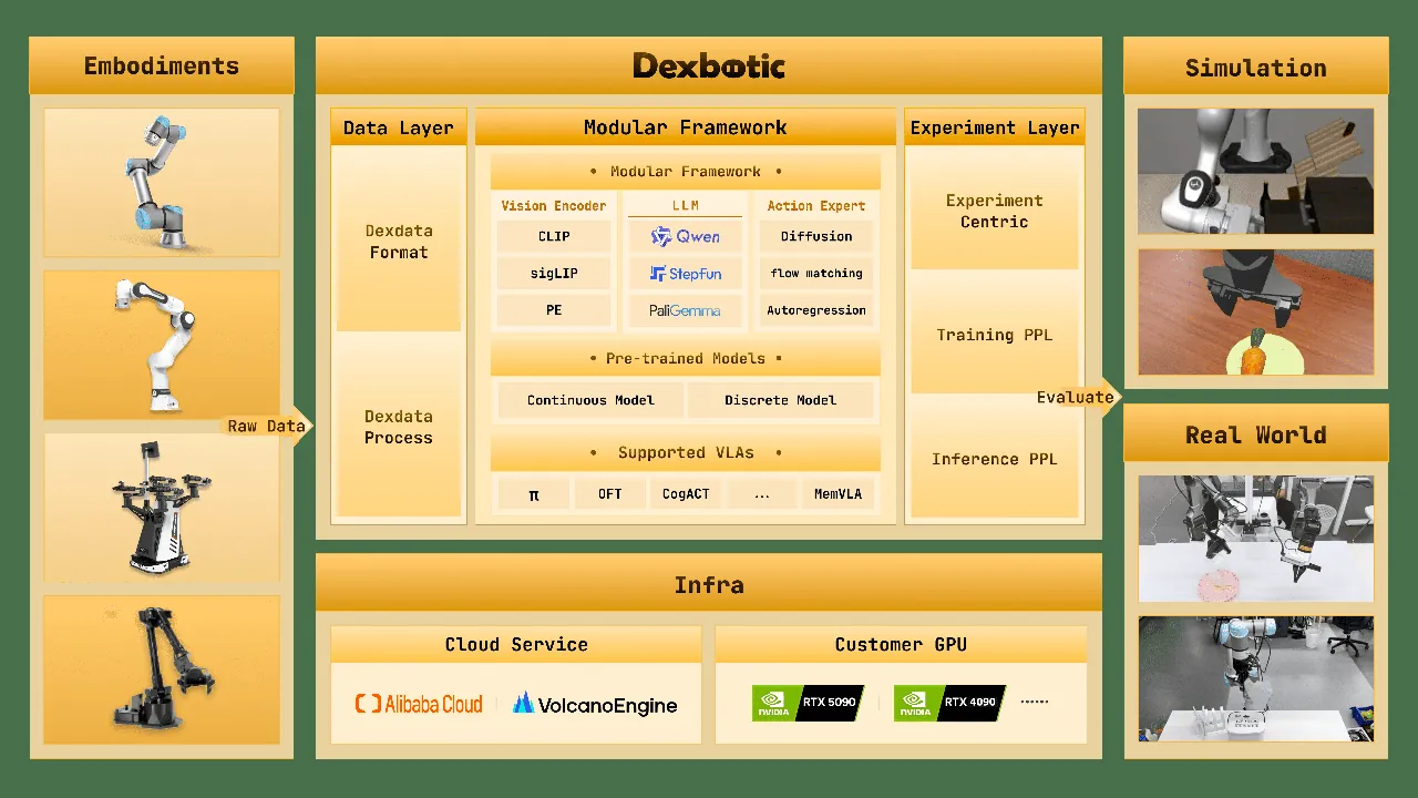 Dexbotic overview: data collection → DexData unified format → multi-model training → benchmark evaluation and real-robot deployment