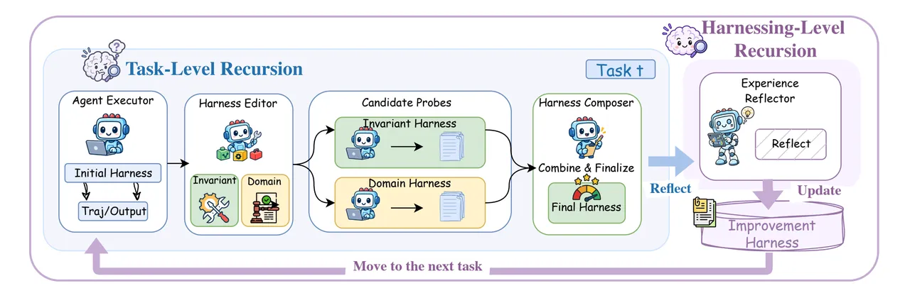The Harness² pipeline: task-level recursion runs an agent executor on the initial harness, a harness editor proposes invariant and domain edits, candidate probes execute them, and a harness composer combines them; harnessing-level recursion has an experience reflector update the improvement harness used for the next task