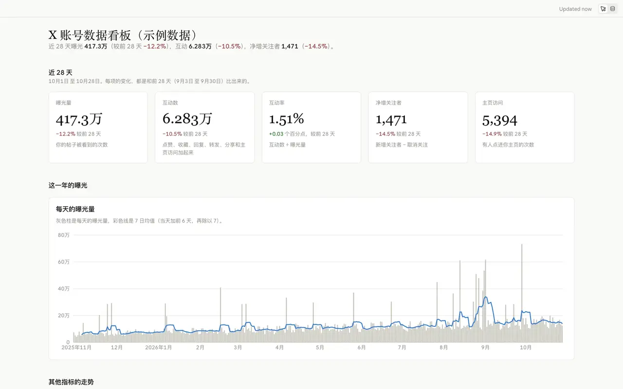 A localized account-analytics dashboard with KPI cards and a daily time-series chart