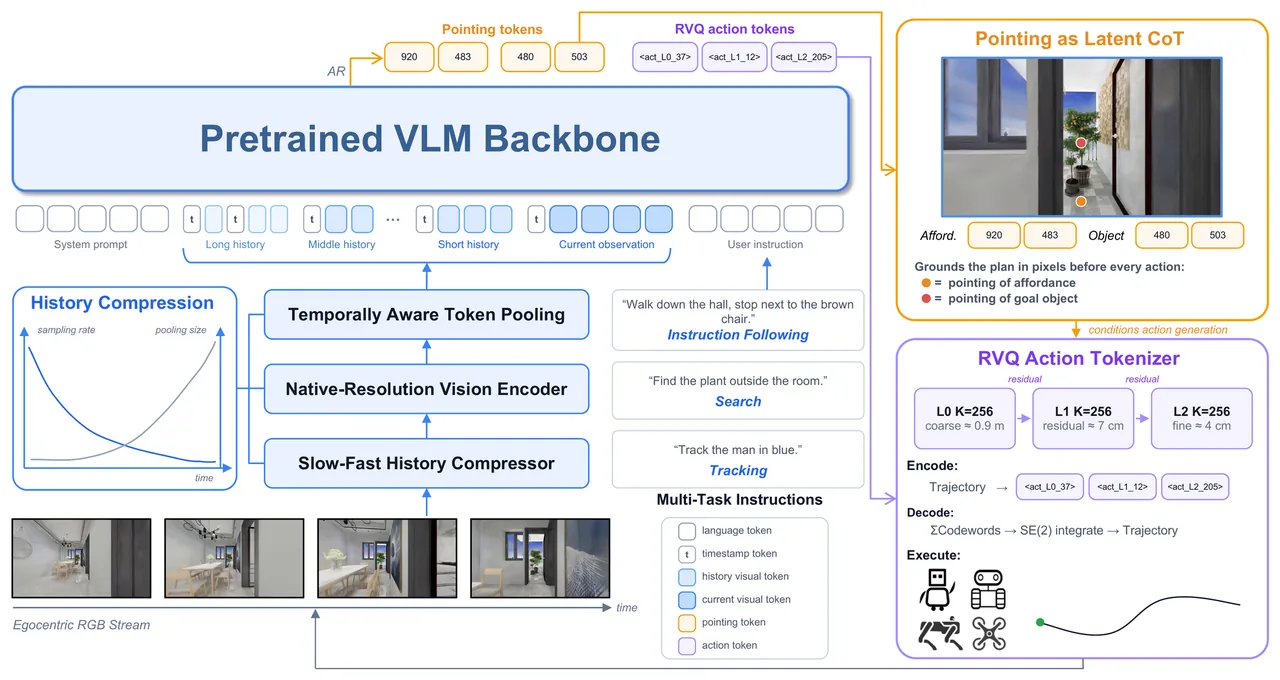 LightNav-0 architecture: a pretrained VLM backbone consumes a compressed egocentric RGB history and a language instruction, emits dual-channel pointing tokens followed by three RVQ action tokens that decode to ten SE(2) waypoints