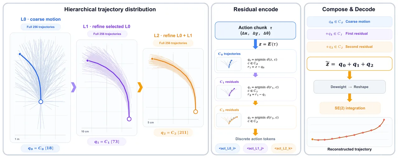 Hierarchical residual vector-quantized action tokenizer: a coarse codebook plus two residual codebooks quantize a ten-step SE(2) trajectory