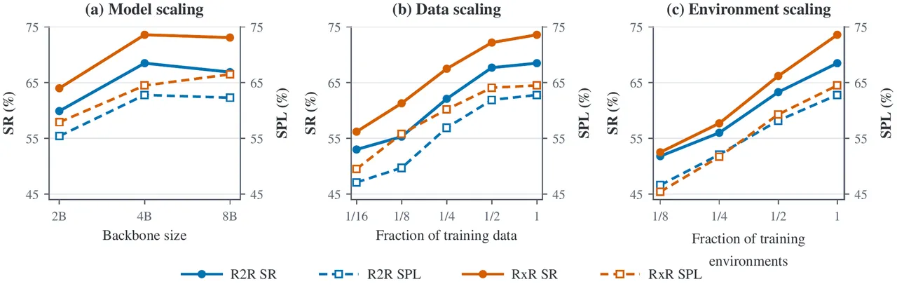 VLN scaling analysis: success rate against backbone size, training-data volume, and training-environment coverage