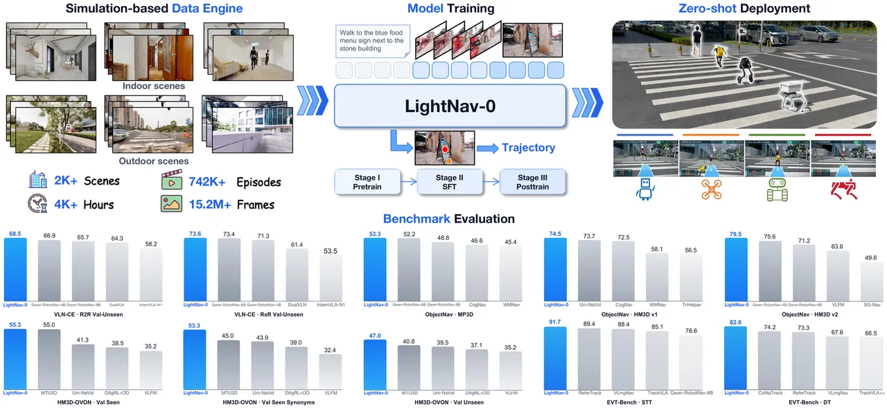 LightNav-0 overview: a simulation-based data engine, three-stage training, zero-shot deployment onto four robot embodiments, and success-rate comparisons on ten public benchmarks