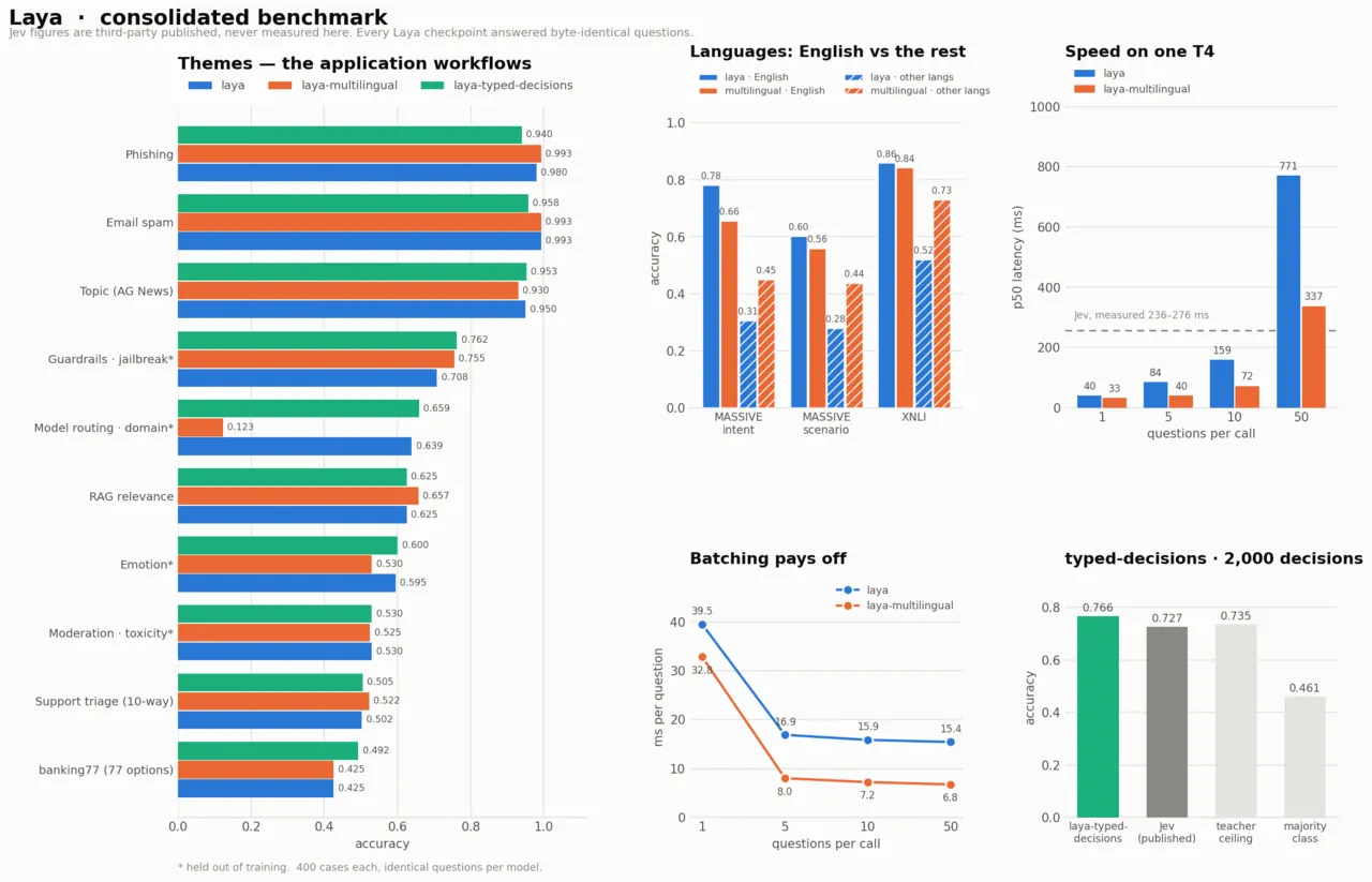 Laya consolidated benchmark across application workflows, English and non-English tasks, T4 latency, batching, and typed decisions