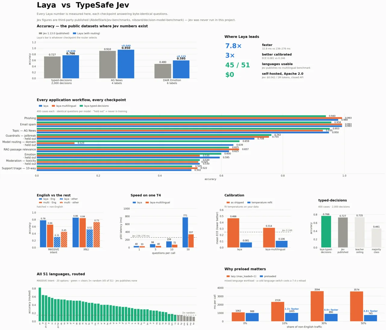 Laya and TypeSafe Jev comparison across public datasets, application workflows, languages, speed, calibration, and preload cost
