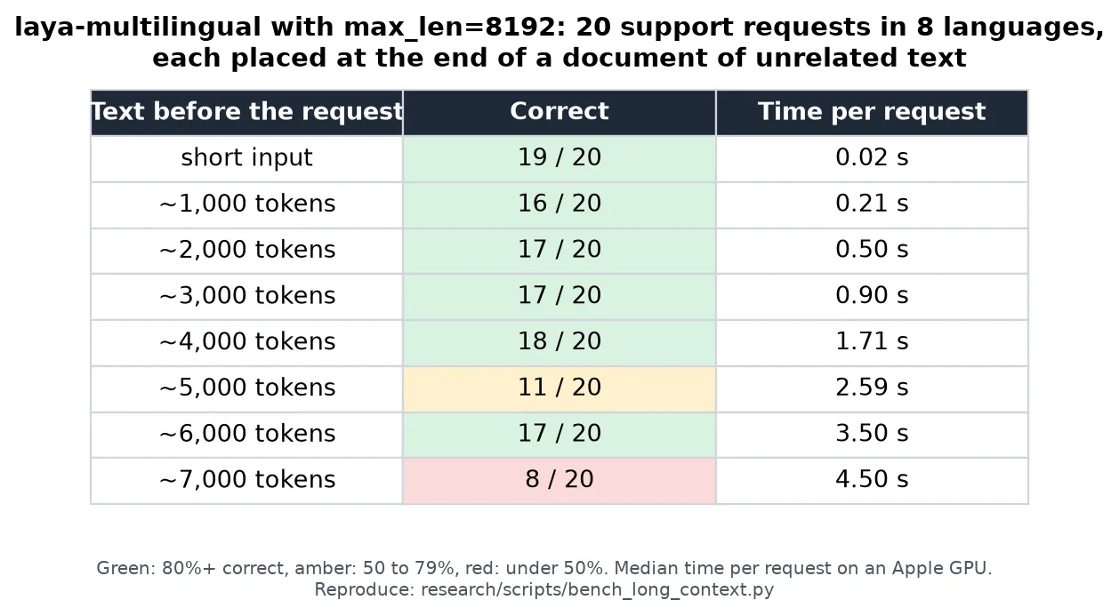 Correct answers out of twenty support requests as preceding document length increases under an 8192-token multilingual setting