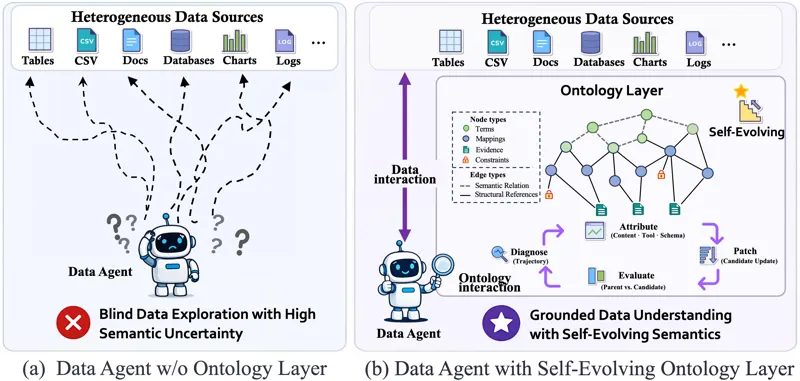 EvoOntology: A Self-Evolving Ontology Layer for Data Agents