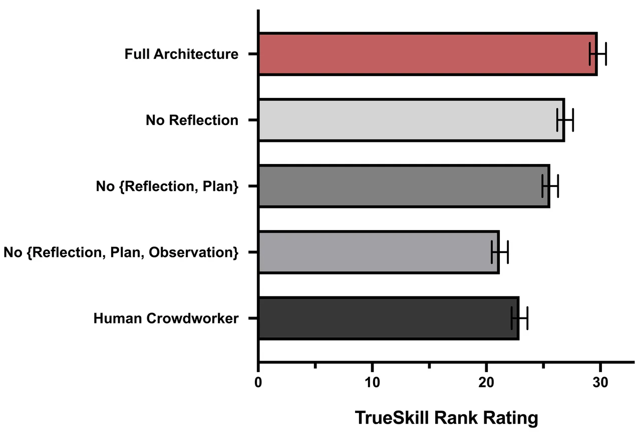 五个条件的 TrueSkill 均值条形图