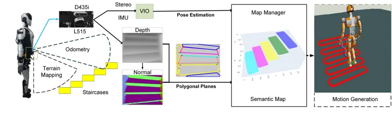 Real-Time Polygonal Semantic Mapping for Humanoid Robot Stair Climbing