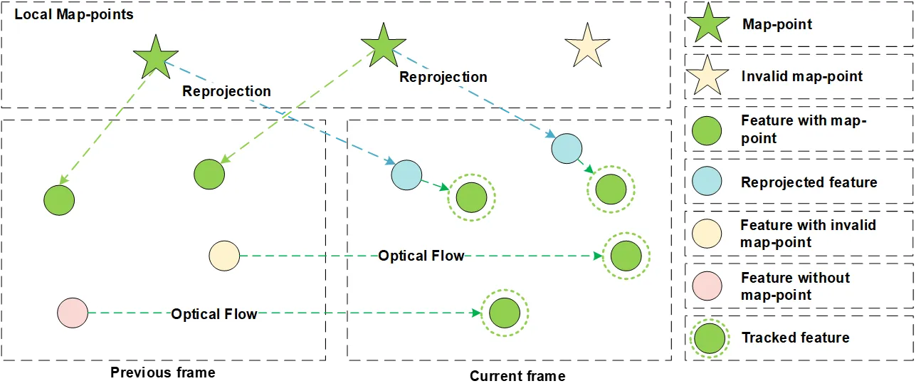 Dual-stream optical flow illustration