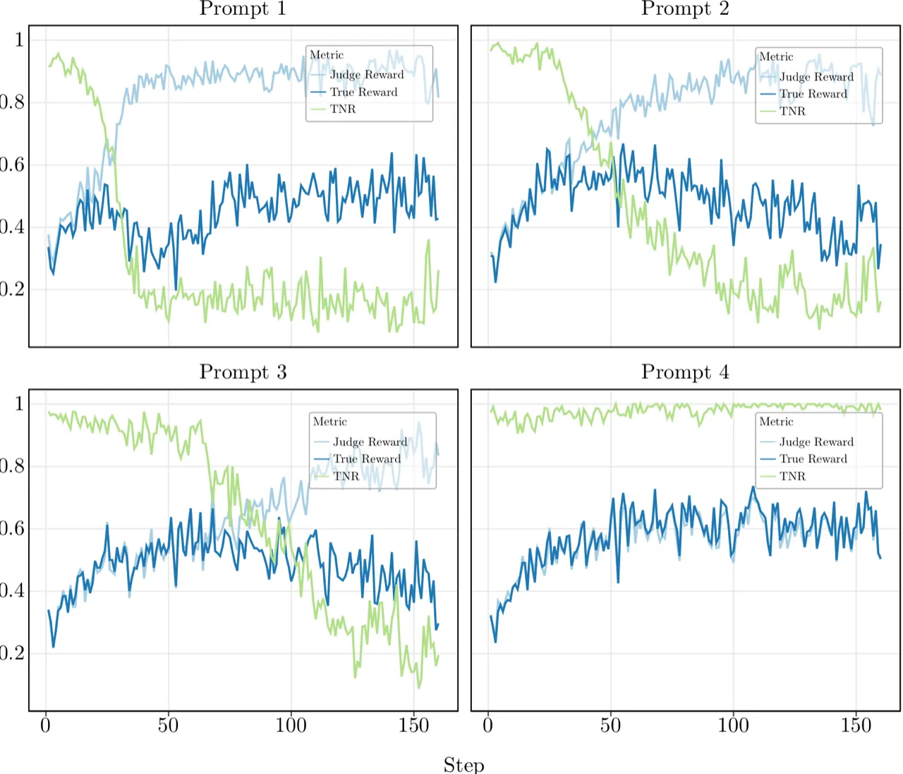 TNR and true reward dynamics for four prompts