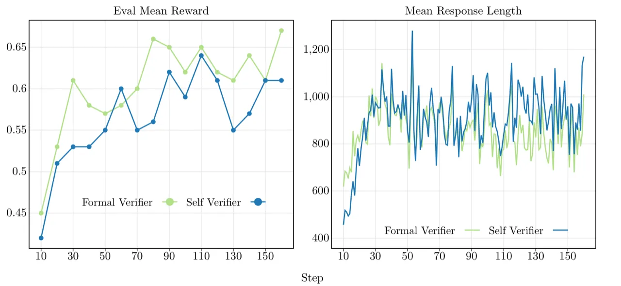 Mean reward and response length under self reward and formal verifier