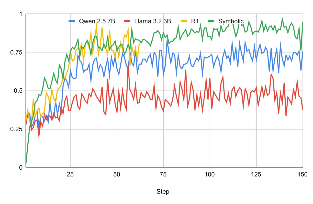 Generator and verifier accuracy across three models