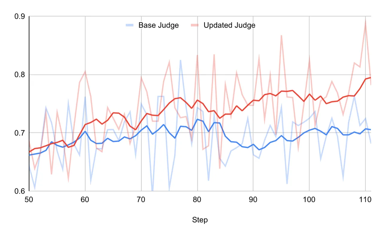 Base judge versus updated judge training curves