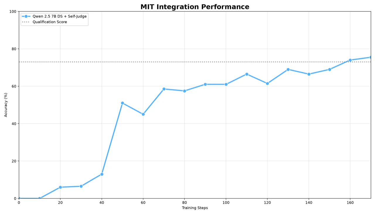 MIT Integration Bee test accuracy during training