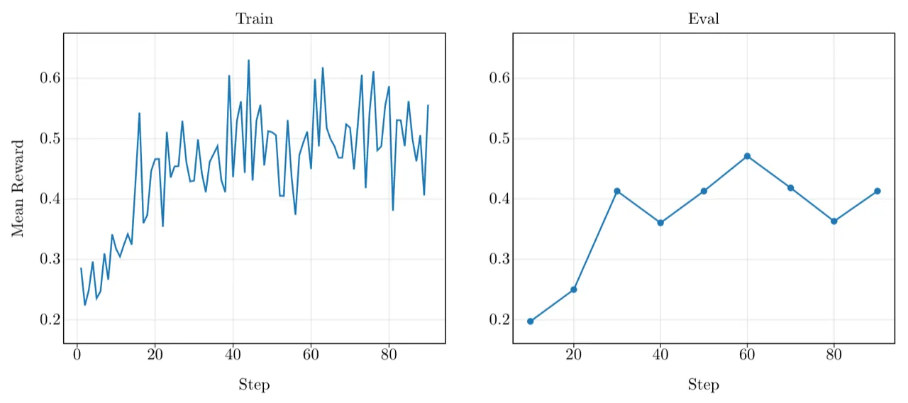 Training and evaluation mean reward curves