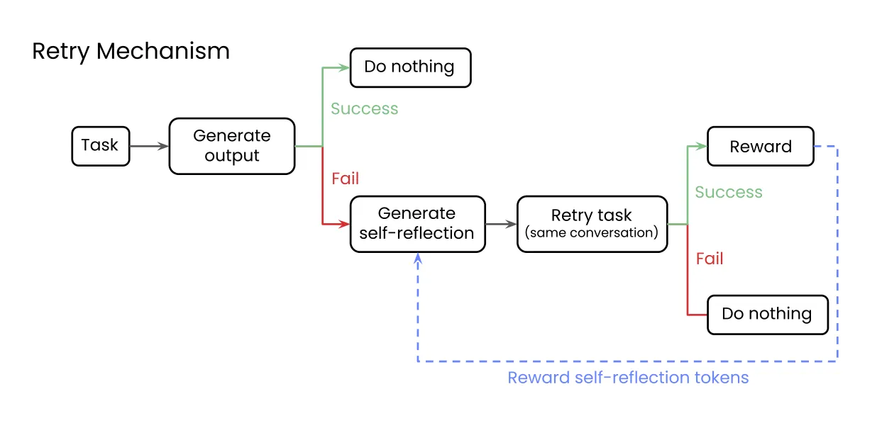 Reflect, Retry, Reward 机制图