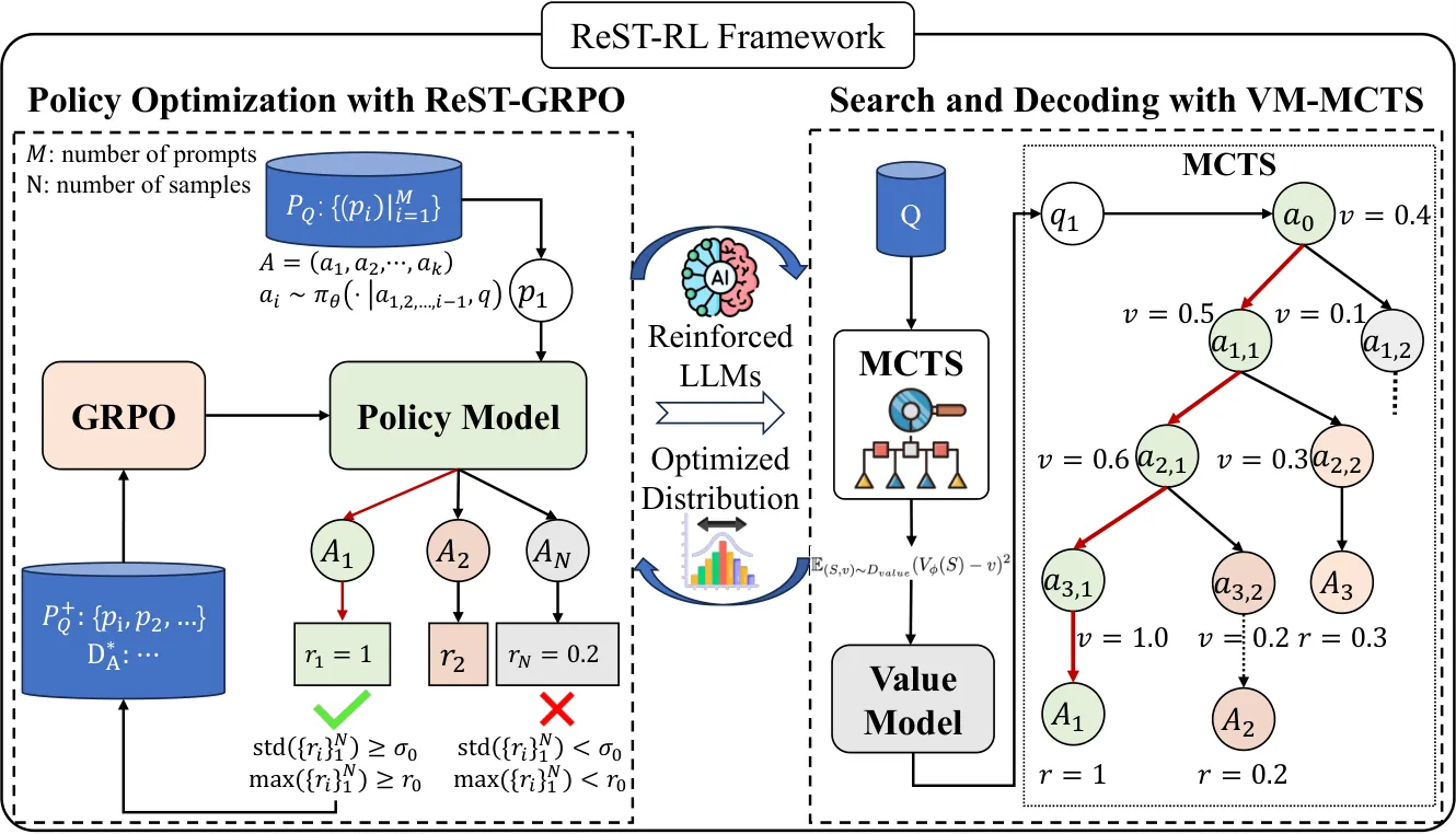 ReST-RL framework