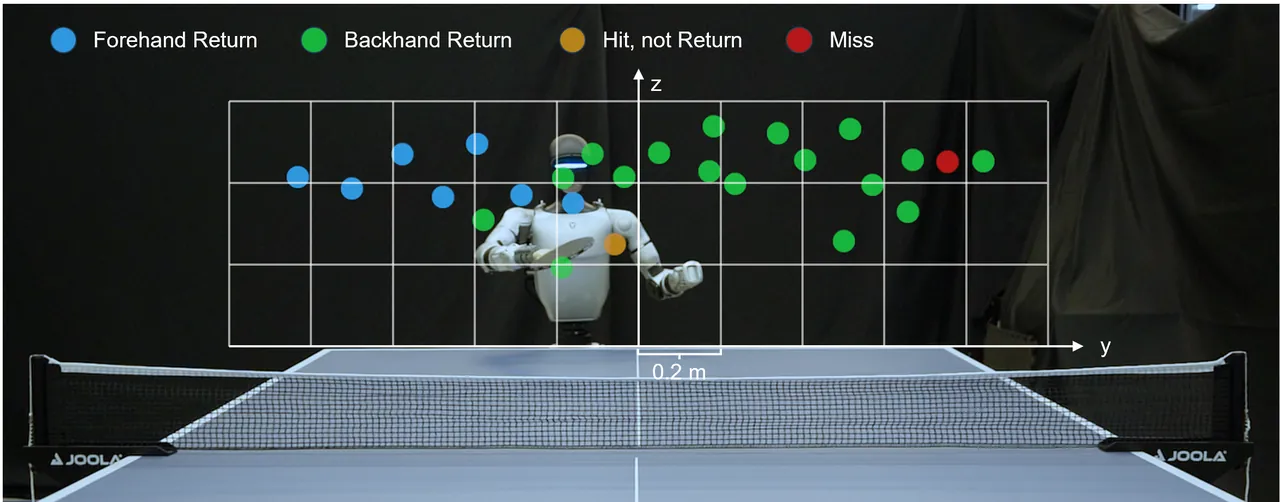 Return performance on virtual hit plane