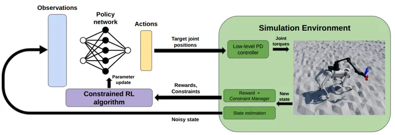 Autonomous Legged Mobile Manipulation for Lunar Surface Operations via Constrained Reinforcement Learning