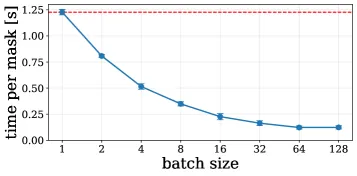 DAM batch inference speedup