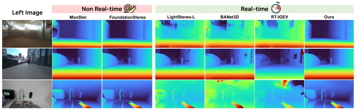 Zero-shot disparity comparison of Fast-FoundationStereo against MonSter and FoundationStereo