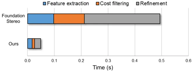 Runtime decomposition between FoundationStereo and the proposed method