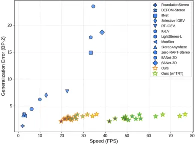 Accuracy versus speed trade-off across stereo methods on an NVIDIA 3090