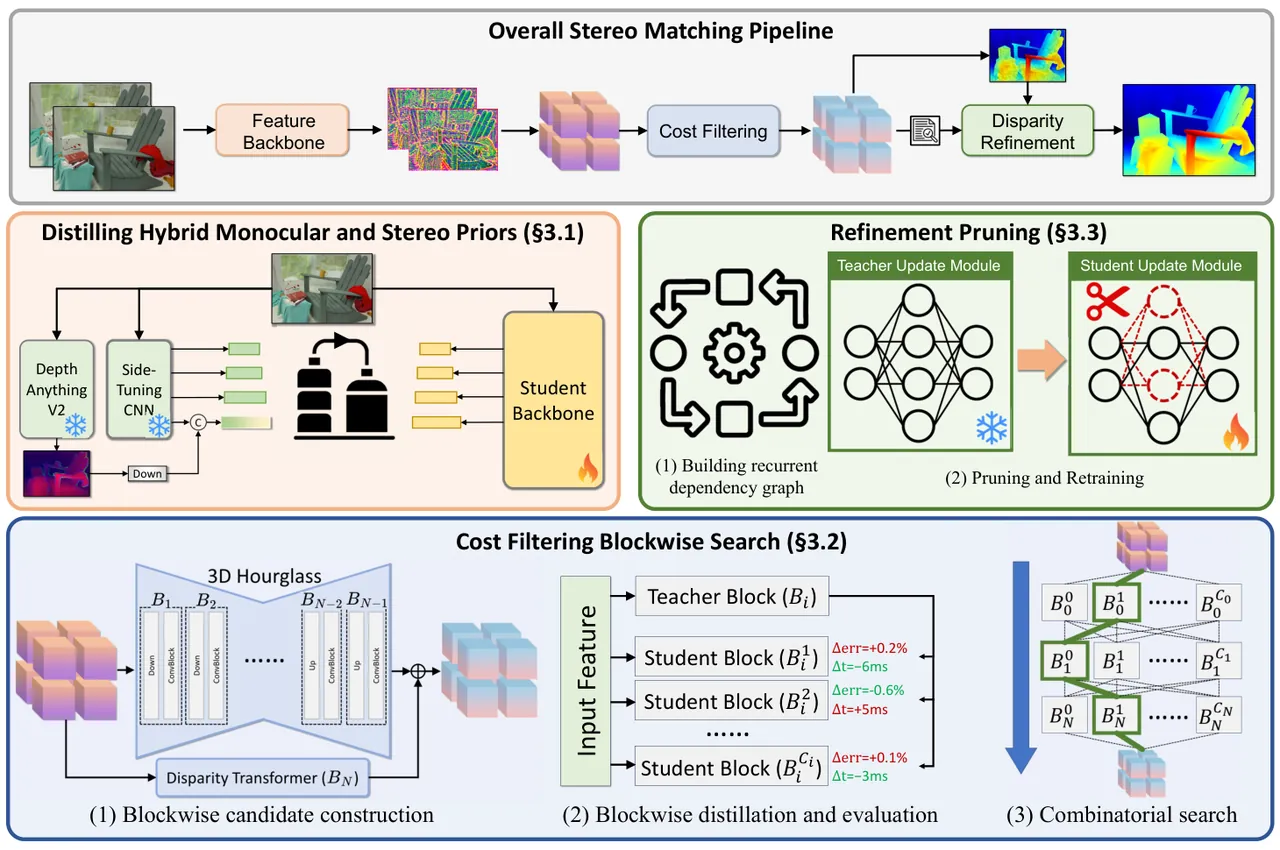Framework overview: divide-and-conquer acceleration across three stages