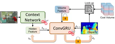 Recurrent dependency graph of the refinement module with pruning locations