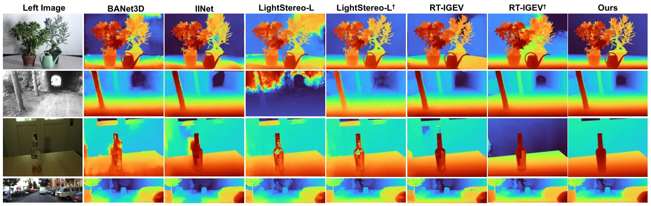 Qualitative results of real-time methods on Middlebury, ETH3D, Booster, and KITTI-2015