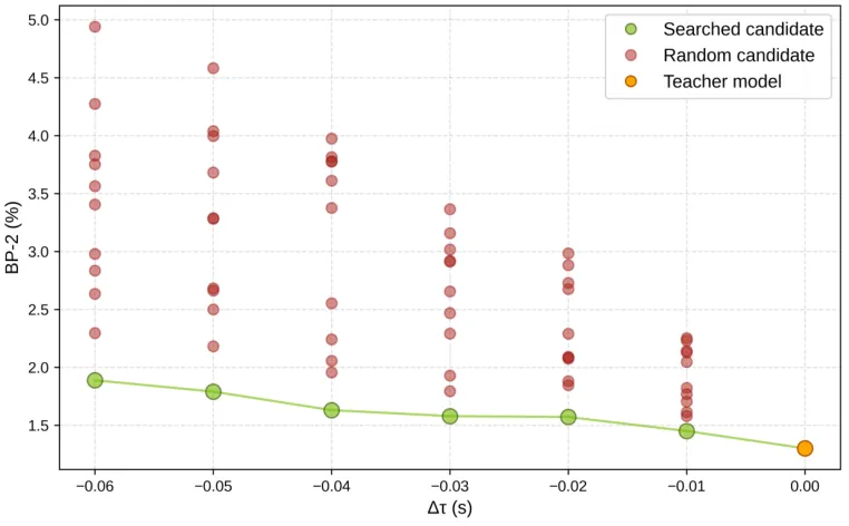Blockwise architecture search under varying latency budget