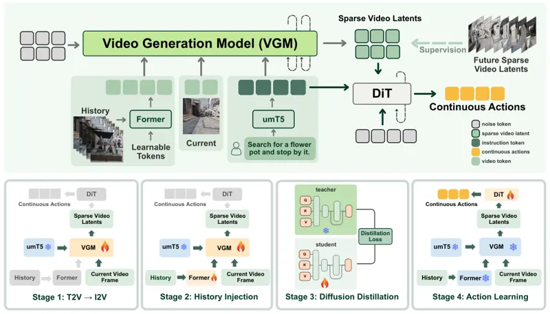 SparseVideoNav:稀疏历史帧条件化的实时导航视频生成