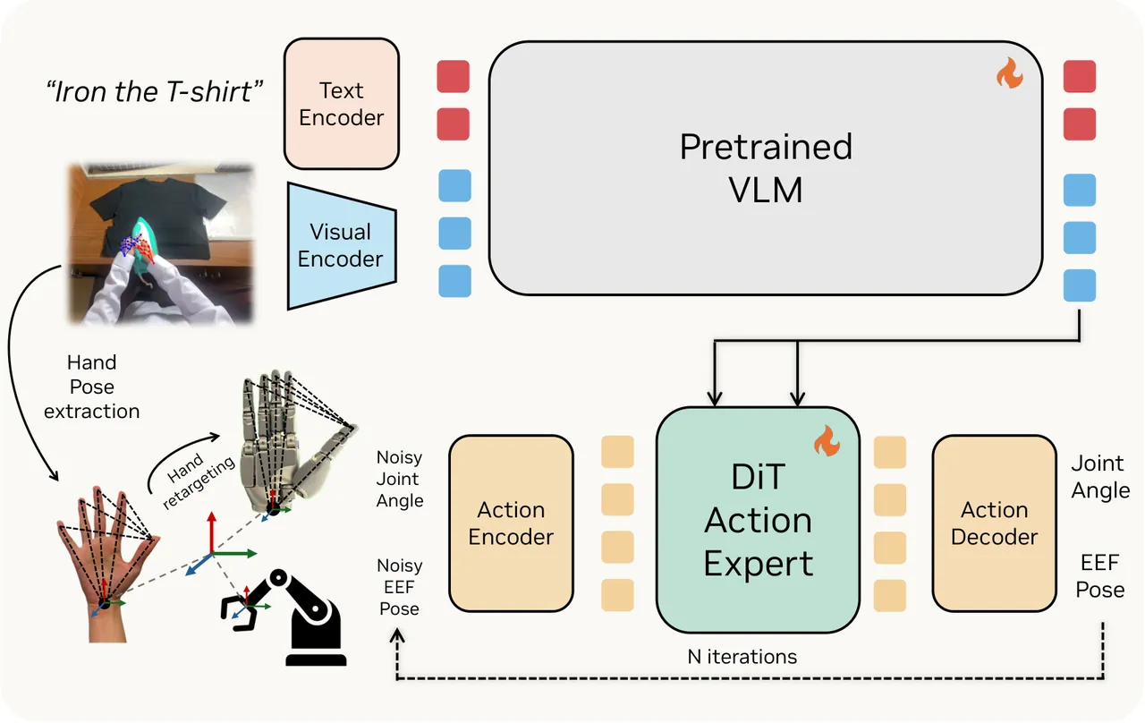 EgoScale model architecture