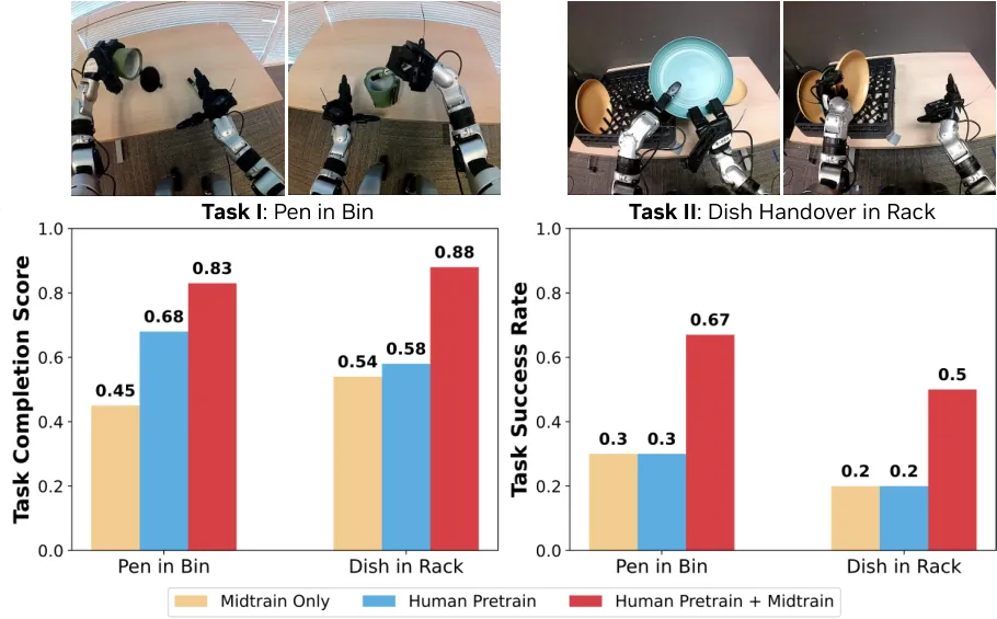 G1 task and success results