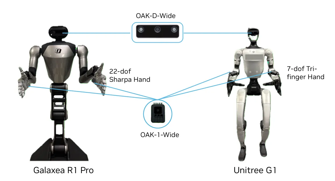 Galaxea R1Pro and Unitree G1 systems