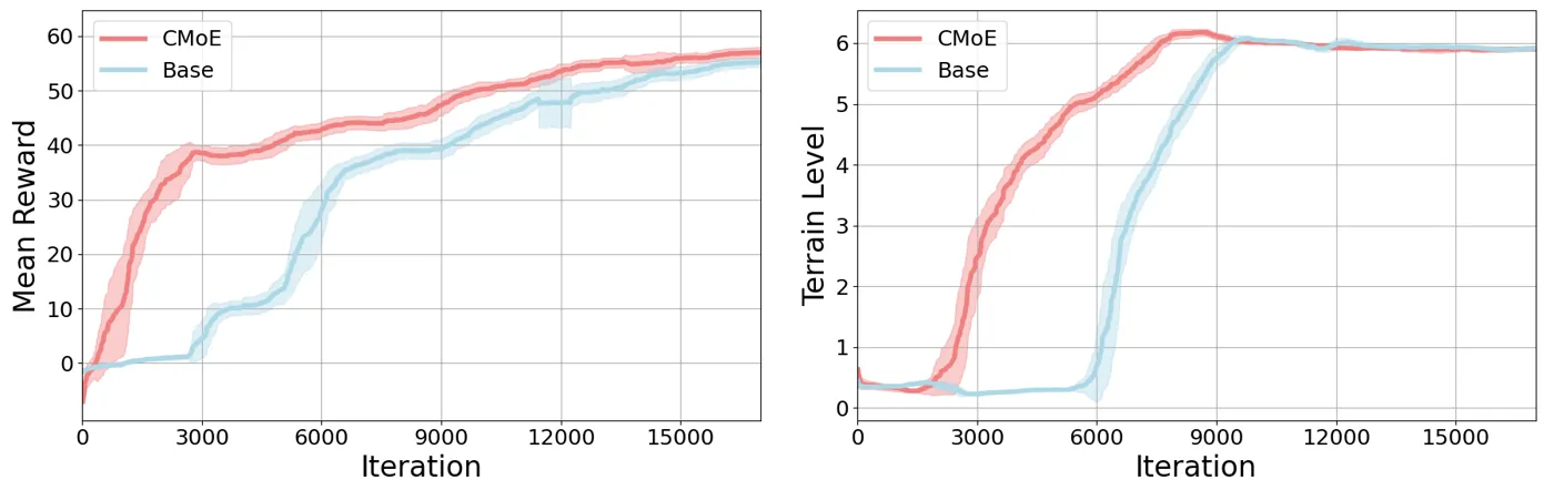 CMoE training curves