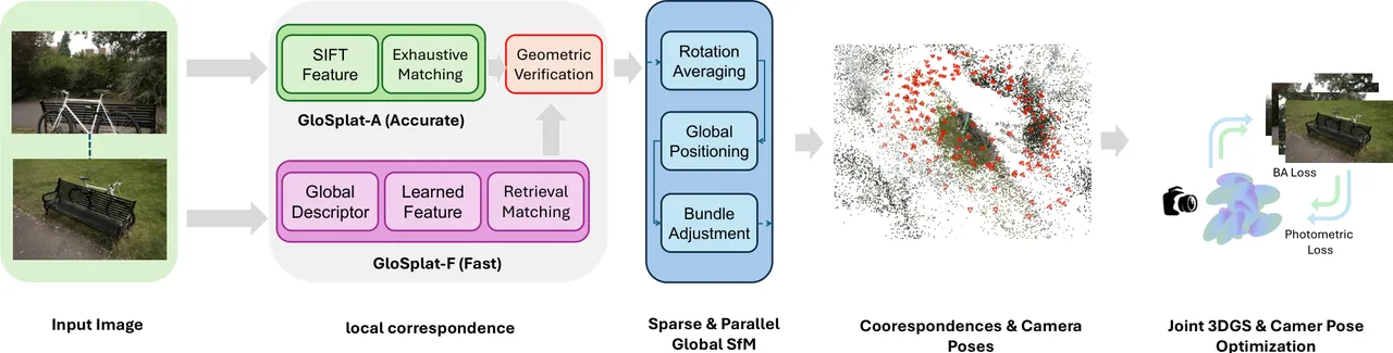 GloSplat system pipeline with correspondence extraction, global SfM, and joint optimization