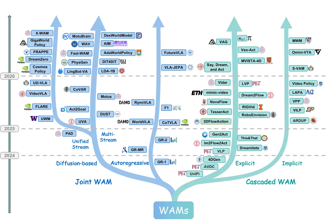 Figure 1: Temporal evolution and taxonomy of WAM works