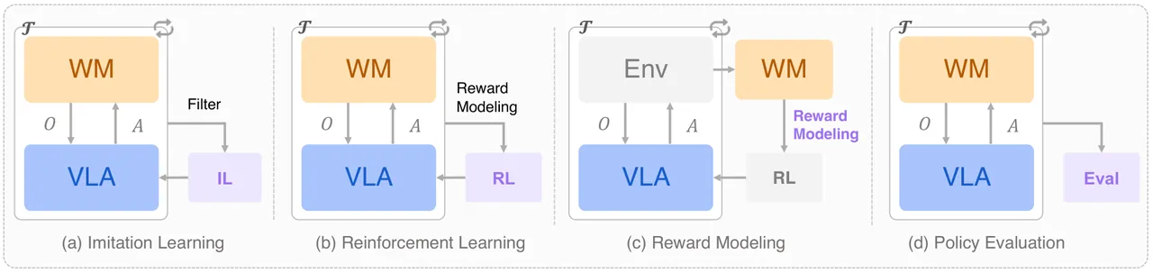 Figure 4: World models for VLA learning and evaluation