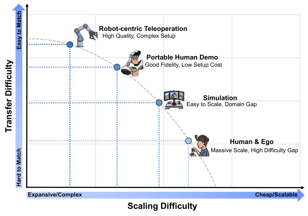 Figure 7: Embodied data landscape for WAM training