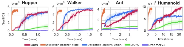 Training-time reward curves on visual MuJoCo tasks