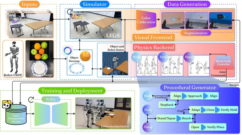 LEGS: Fine-Tuning Teleop-Free VLAs for Humanoid Loco-manipulation in an Embodied Gaussian Splatting World
