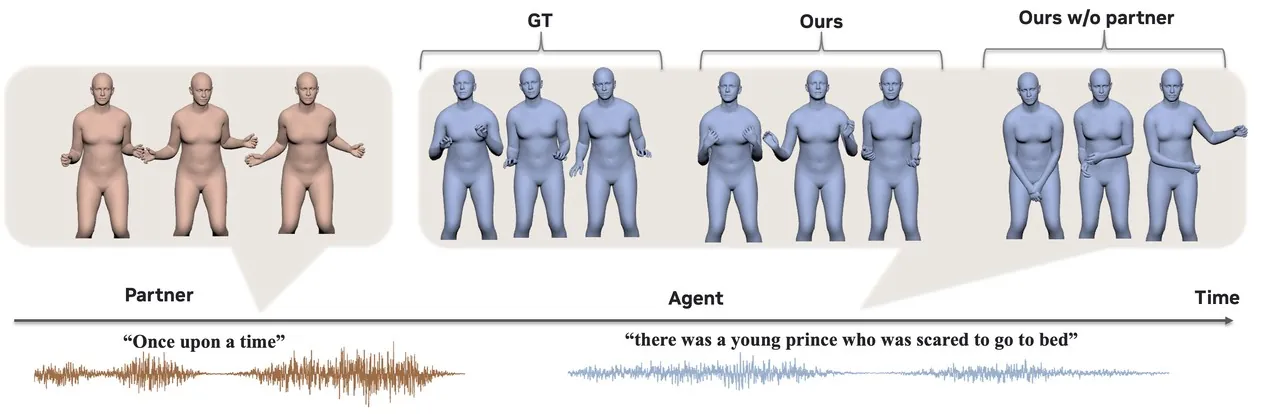 Turn-taking story-reading scene comparing GT, Ours and Ours without partner perception