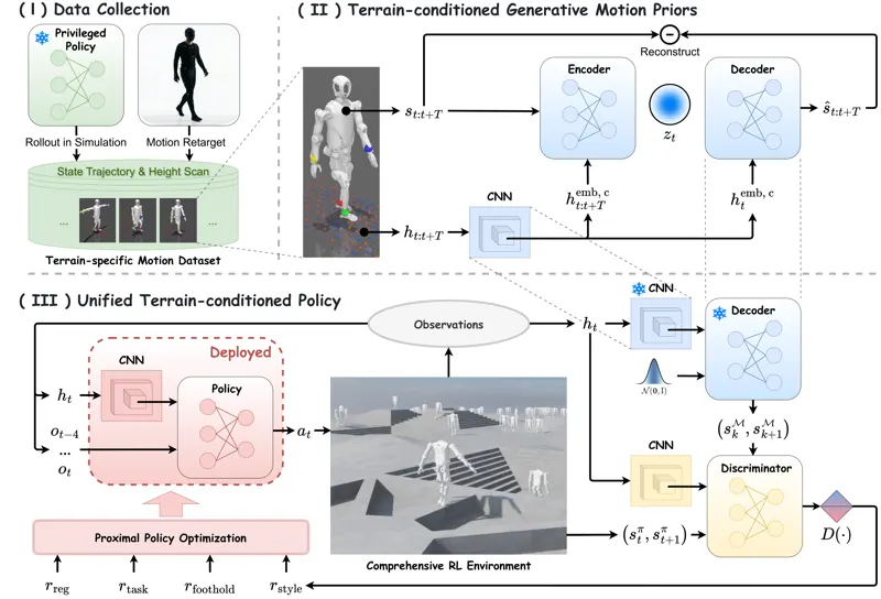 T-GMP: Terrain-conditioned Generative Motion Priors for Versatile and Natural Humanoid Locomotion
