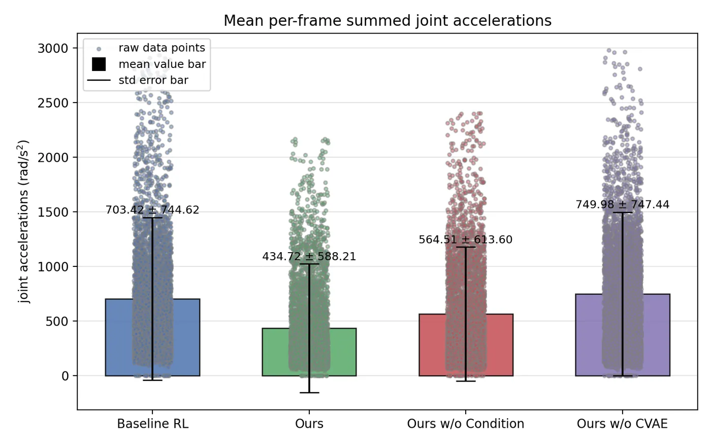 Whole-body joint acceleration mean and standard deviation comparison