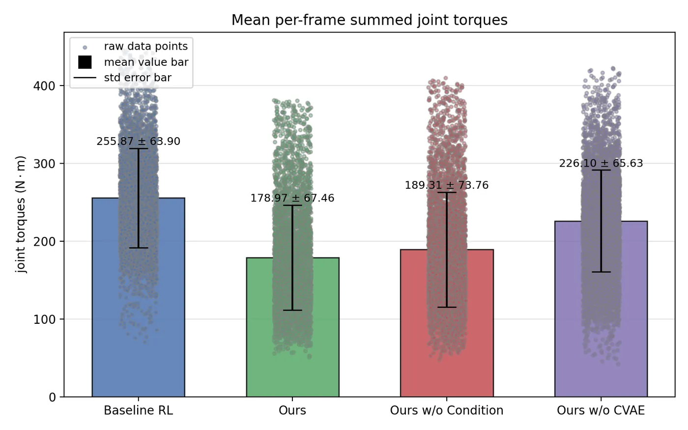 Whole-body joint torque mean and standard deviation comparison